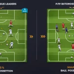 Comparativo tático: Líderes da Série A com alta posse de bola versus últimos colocados com menor posse, destacando a diferença de 15%.