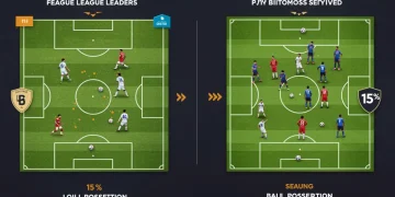 Comparativo tático: Líderes da Série A com alta posse de bola versus últimos colocados com menor posse, destacando a diferença de 15%.