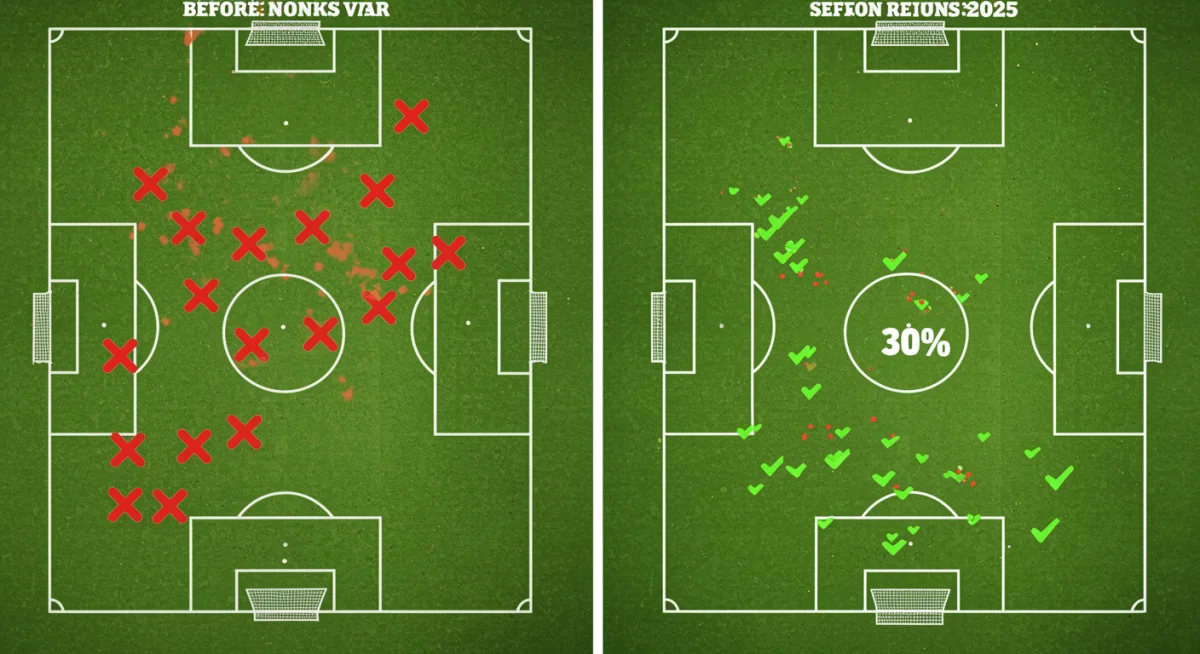 Gráfico comparativo da redução de erros de arbitragem no Campeonato Brasileiro com a implementação do VAR entre 2024 e 2025